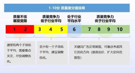 解析百度推广中的关键词质量度